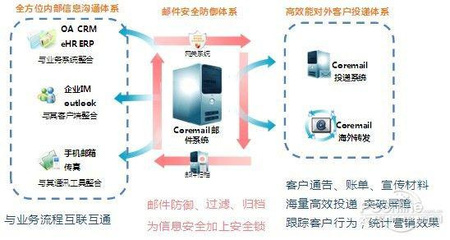 租赁资产管理系统 信息系统运行维护服务是服务保障的必要条件